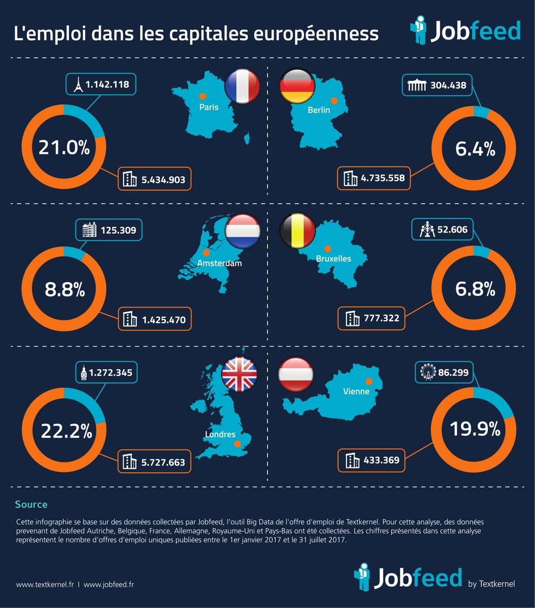 TRatTextkernel's tweet image. L&apos;emploi dans les Capitales - Quelle grande ville Européenne concentre le +d&apos;offres d&apos;emploi ? ow.ly/YQ7Y30flC4j #bigdata #rh #emploi
