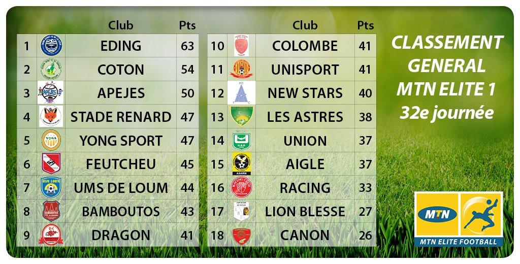 Bravo à <a href="/EDING_SPORT_FC/">EDING SPORT FC</a> qui conserve le maillot jaune à l'issue de la 32e journée de #MTNEliteOne 👏👏. RT si tu es fan de Eding !