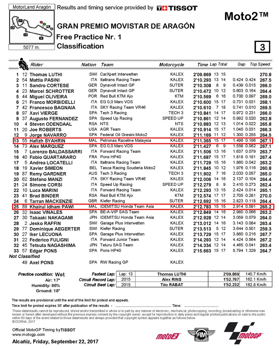 sportsmalaysia's tweet photo. #MotoGP 2017 Rd14 #AragonGP
#Moto2 FP1 #DryTrack
P13 Hafizh Syahrin #55
P25 Khairul Idham Pawi #89
#MalaysiaBoleh! https://t.co/HsXDnMlng7