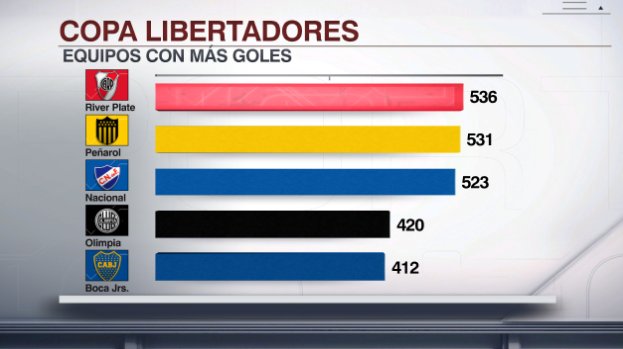 River, el equipo con más goles en la Libertadores. ¡Lo siguen Peñarol y Nacional! Olimpia y Boca completan el top 5.