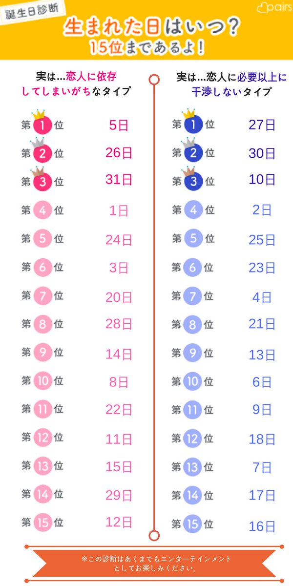 診断ペアーズ على تويتر 誕生日であなたの恋愛傾向がわかる あなたの生まれた日はある リツイートしてお友達にも広めてみてね T Co Ahdbxscsb3