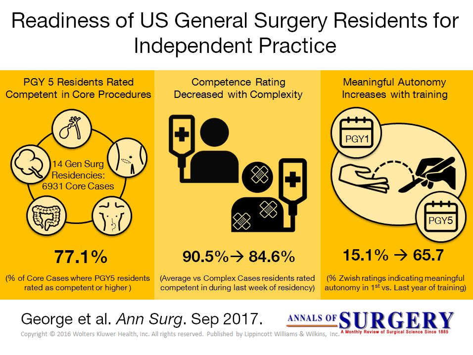 AnnalsofSurgery's tweet photo. Readiness of US General Surgery Residents for Independent Practice https://t.co/Petzl0Rs0t #VisualAbstract #meded https://t.co/qhW45c9juw