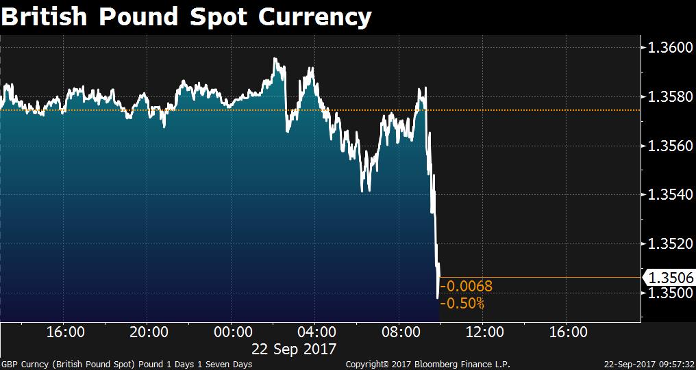 Bonn1eGreer's tweet photo. #Sterling responds to the great future laid out in #cakeist #florencespeech.
#Theresa
#TheresaMay
chart @bppolitics
https://t.co/0NI7PTKwBE