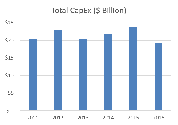 Calcbench's tweet image. Calcbench shows #ComputerProcessing &amp;amp; #DataPrep #CapEx down by 6% (Over 6Y) &amp;amp; CapEx down 19% YoY. $AAPL $IBM $HPQ ow.ly/8FZp30fffTs