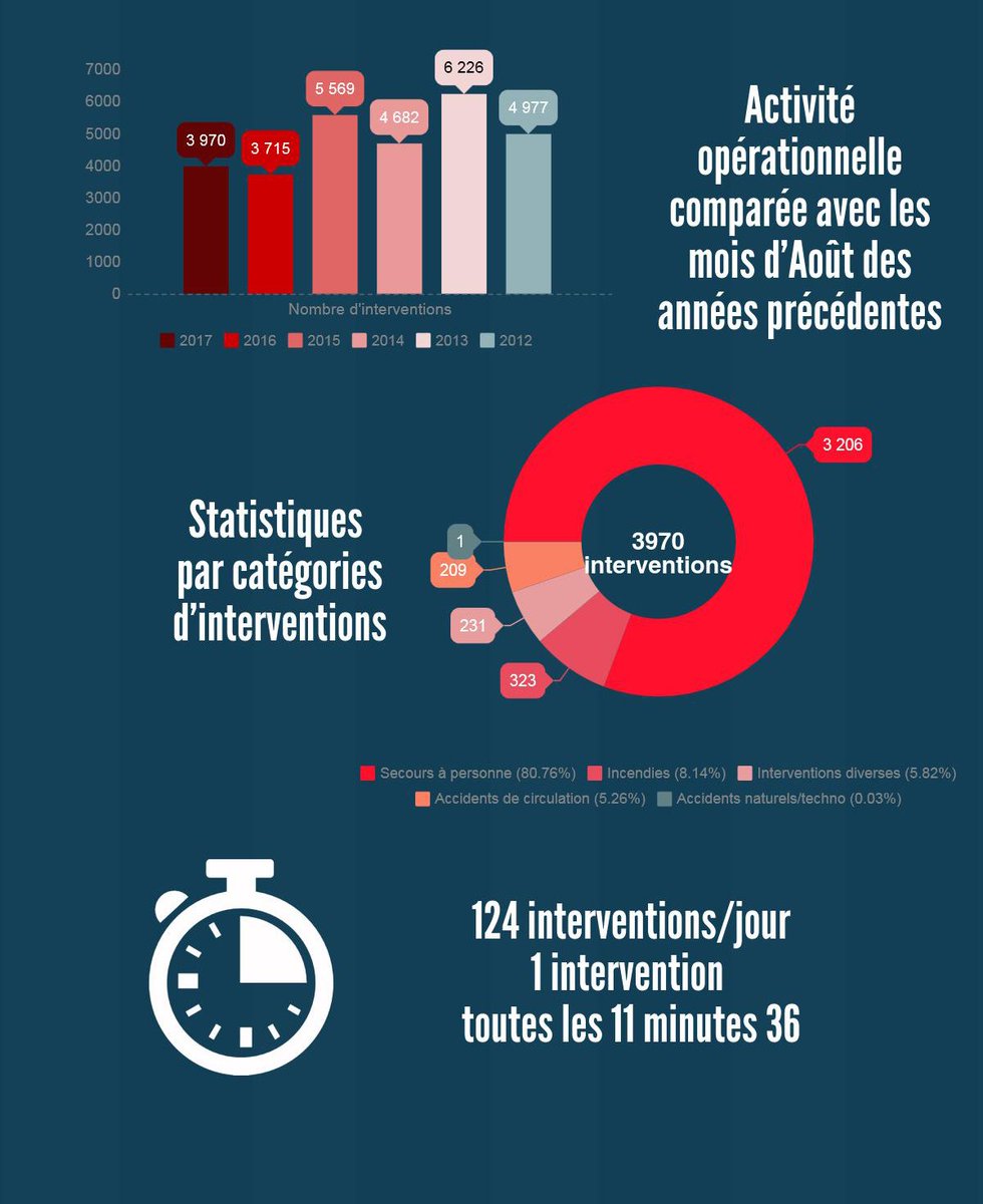 SDIS_63's tweet photo. #infographie L'activité opérationnelle du mois d'août à travers ces chiffres clés ici : https://t.co/27TuOcCNNO https://t.co/7lXhXbrE7l