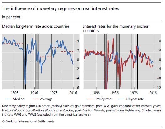 #CentralBanks may have a bigger role in determining real interest rates than commonly thought: Borio bis.org/speeches/sp170…