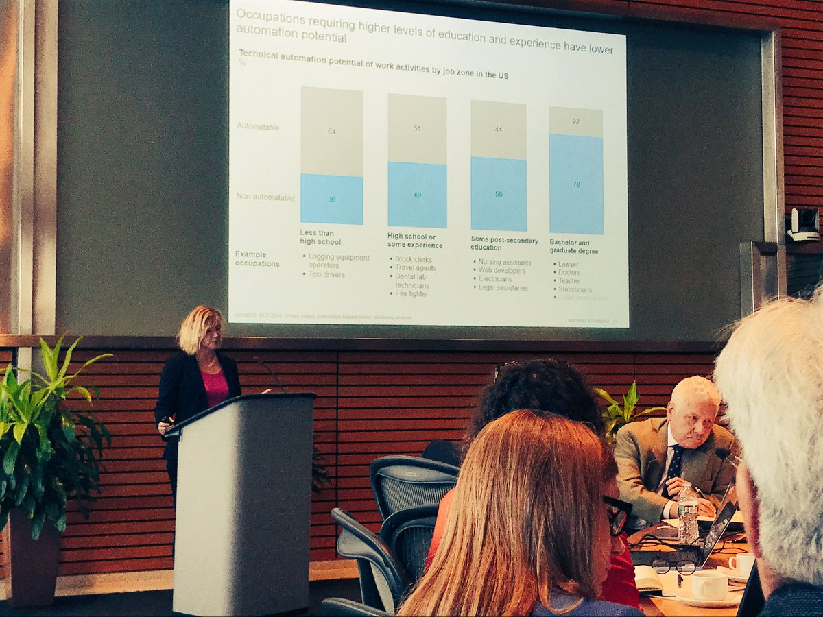 IIEPGW's tweet photo. .@SusanLund_DC: concern is that areas of fastest job growth & greatest value vis-a-vis automation REQUIRE higher education #newtech4dev https://t.co/RjFaGoYDwQ