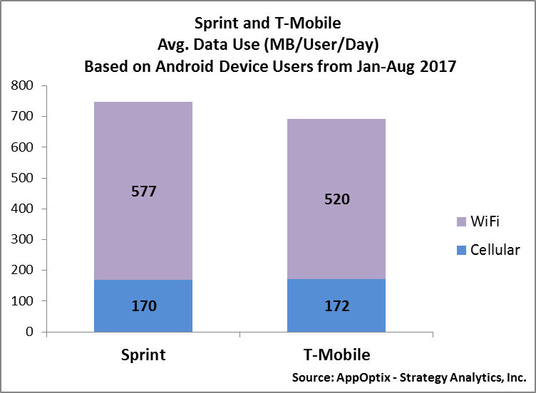 AppOptix's tweet photo. With Sprint and T-Mobile in merger talks, here's data on their user base - average MB used/user/day #AppOptix mobile consumer data source https://t.co/DPe6Uf2SKS