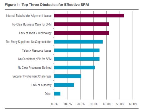 Tiffani_Bova's tweet photo. Supplier Relationship Management #SRM may be poised to take the same ride as #CRM [#SaaS #Procurement] https://t.co/Phe2vOB6yX