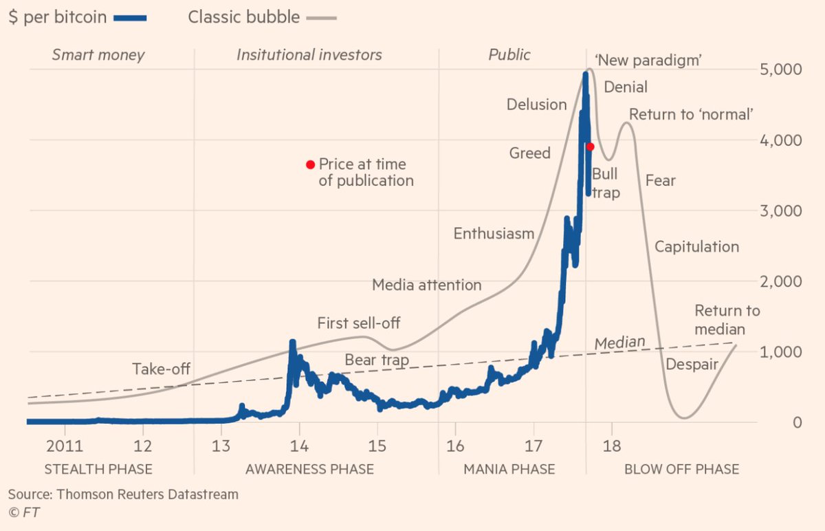 Evolución de una burbuja especulativa clásica aplicada al valor de Bitcoin...  está ya en la fase de negación de lo evidente