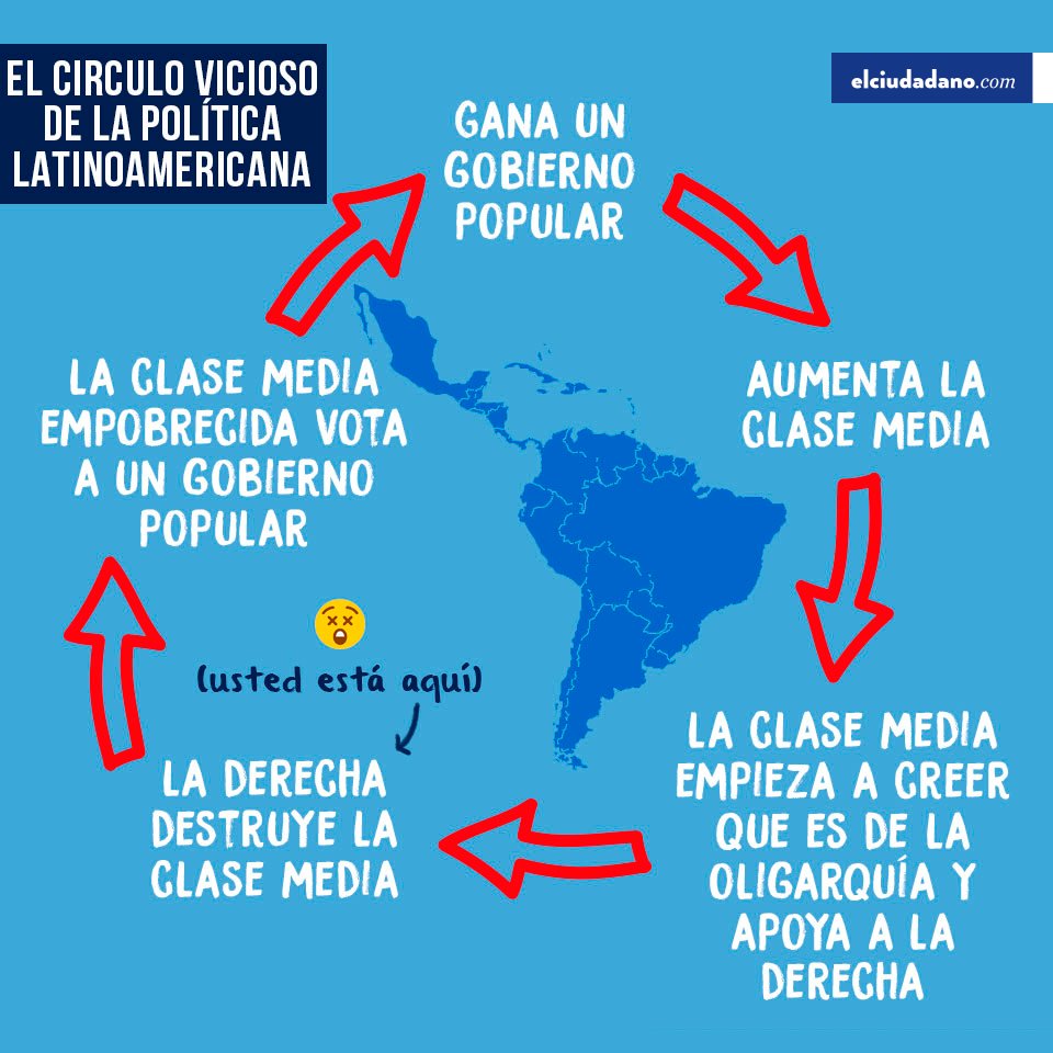 El_Ciudadano's tweet photo. El ciclo vicioso de la política
@El_Ciudadano https://t.co/EekowG5EqU