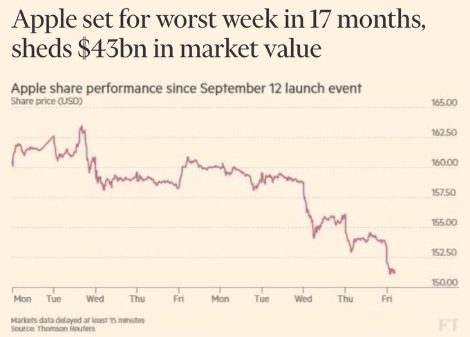 As the iPhone 8 goes on sale, Apple stock has its worst week in 17 months, losing $43bn: about an eBay<a href="/tag/madebygoogle"class="tags"><span>#madebygoogle</span></a>