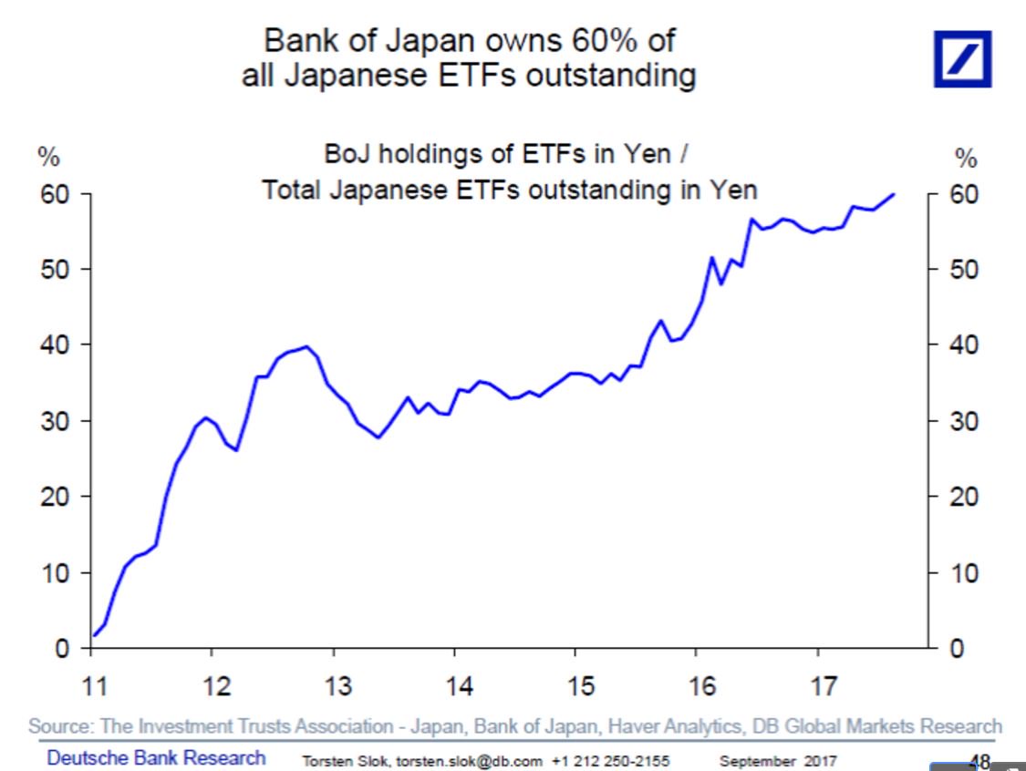 Wtf Chart Of The Day Boj Now Owns 75 Of Japanese Etfs Zero Hedge