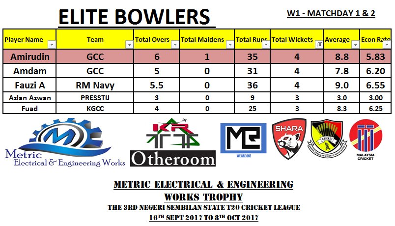 TheNSCricketCA's tweet photo. THE ELITE BATSMEN &amp; BOWLERS #ElitePlayers #MEEWTrophy #NSLeague2017  🇲🇾🏏@wawarah @MalaysiaCricket @mvallipuram @ICC @SportflexMY @ar_lionel https://t.co/NjjgWc2TmS