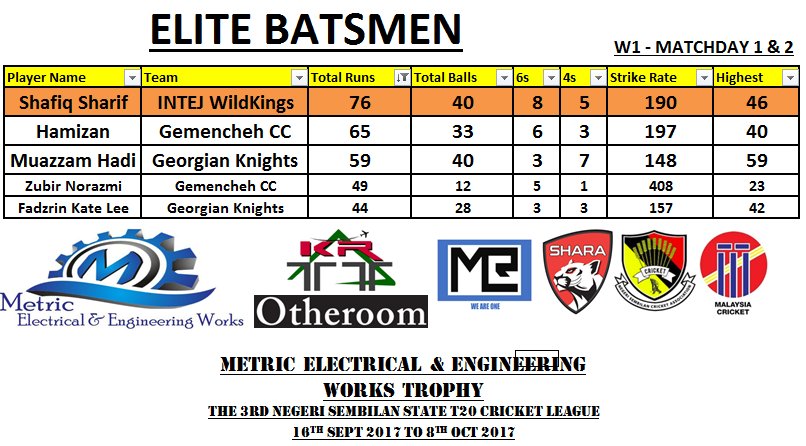 TheNSCricketCA's tweet photo. THE ELITE BATSMEN &amp; BOWLERS #ElitePlayers #MEEWTrophy #NSLeague2017  🇲🇾🏏@wawarah @MalaysiaCricket @mvallipuram @ICC @SportflexMY @ar_lionel https://t.co/NjjgWc2TmS