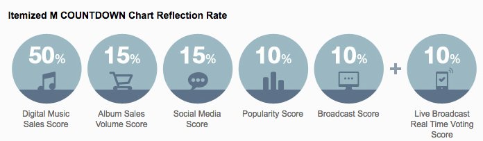 Rise_of_BTS's tweet photo. BTS have been nominated for the next week's M!Countdown

Criteria can be sen on the pic below. Voting (Popularity Score) contributes 10% https://t.co/ugLDnqOyFU