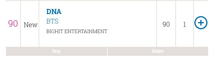 kpopchartsdata's tweet photo. UK Official Single Chart:

#90 BTS - DNA [NEW] https://t.co/E5fte0rbUn
