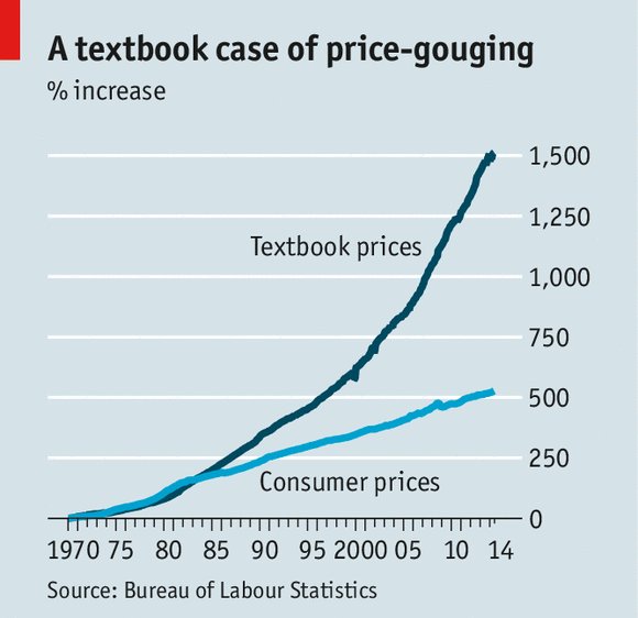 The price of textbooks is increasing almost as fast as their value is decreasing. Does this make any sense to you? #highereducation