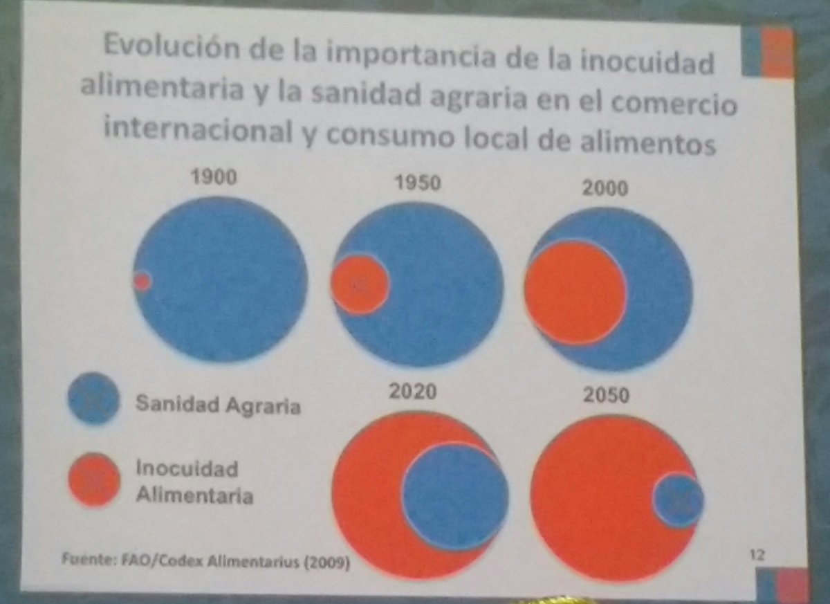 MAPACalidad's tweet photo. Importancia de la inocuidad alimentaria y sanidad agraria 1900 - 2050 
#ÁngelSartoriArellano #FGA2017 #FAO #Chile 

@FGACNA @FAOWHOCodex https://t.co/JLYqqBS1ce