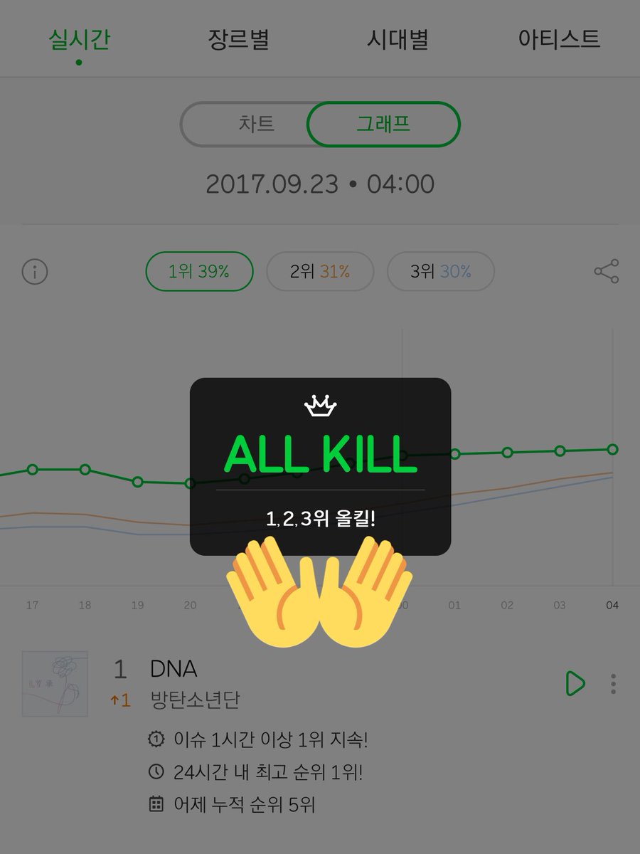 btsanalytics's tweet photo. [!] @BTS_twt achieve another ALL KILL on Melon 4:00AM KST, 23rd Sept. https://t.co/8KJL4CQqXs