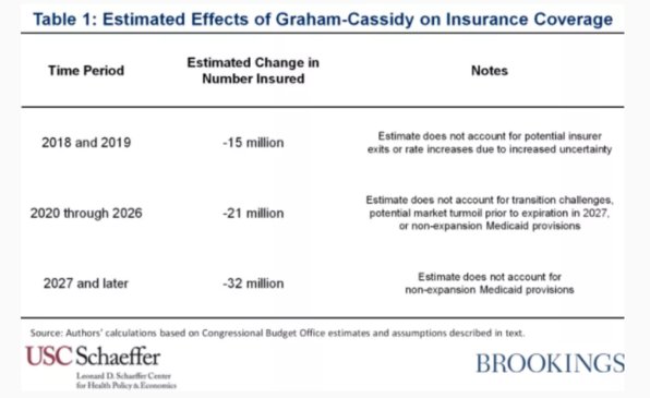 FastCompany's tweet photo. Report: Graham-Cassidy would cause 21 million people to lose health coverage every year https://t.co/Hp6VrQQrSL https://t.co/xBPxHQ0v6P