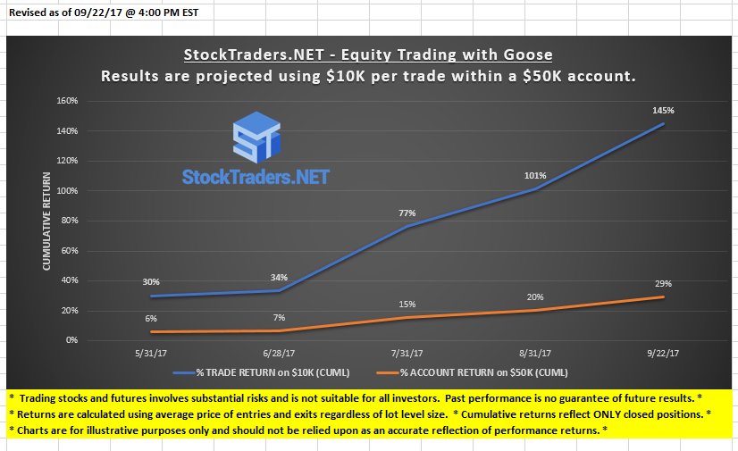RobResearchSTN's tweet photo. A nice week at https://t.co/OW3thaLPVv  1 of 2 @TitusTrader @TheGoose0519 @STNDan @MonacoTrader @MatiasTrades https://t.co/HP8OdYSIYs