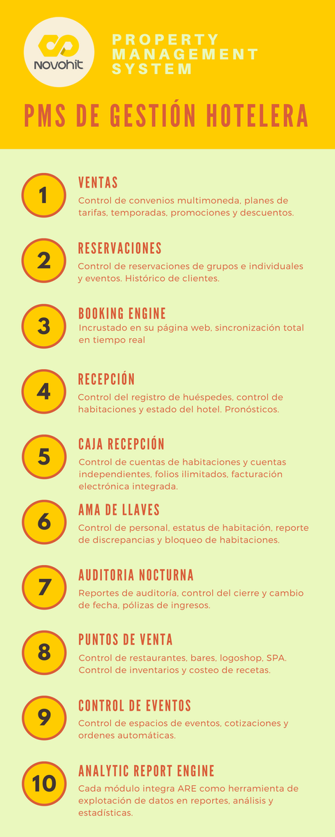 NovohitERP's tweet photo. ¿Estas en busca de un PMS hotelero? Novohit software genera integración y BI
#Novohit_tips #erptips https://t.co/9v4RThPaei