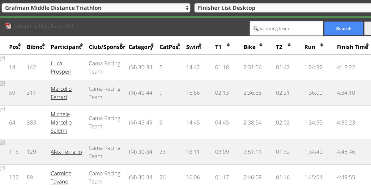 It's about time we post the CRT results at <a href="/Nicetri_Events/">NiceTri Events</a> #Grafman <a href="/GrafmanHalf/">Grafman Half</a> race. 3x top 10 AG placements!! <a href="/colinapbworks/">APB...Coaching Works</a> <a href="/SwiftCycles/">Swift Cycles</a>
