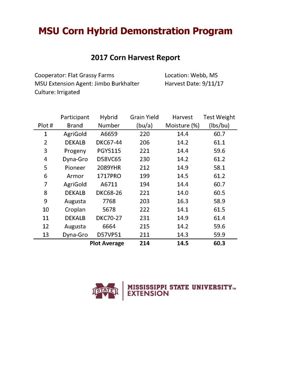 MStateCorn's tweet photo. More great #corn yields from an irrigated #MSUext Hybrid Demonstration plot near Webb. #mscrops #UniversityTested #Harvest17 https://t.co/SmGrO1eix3