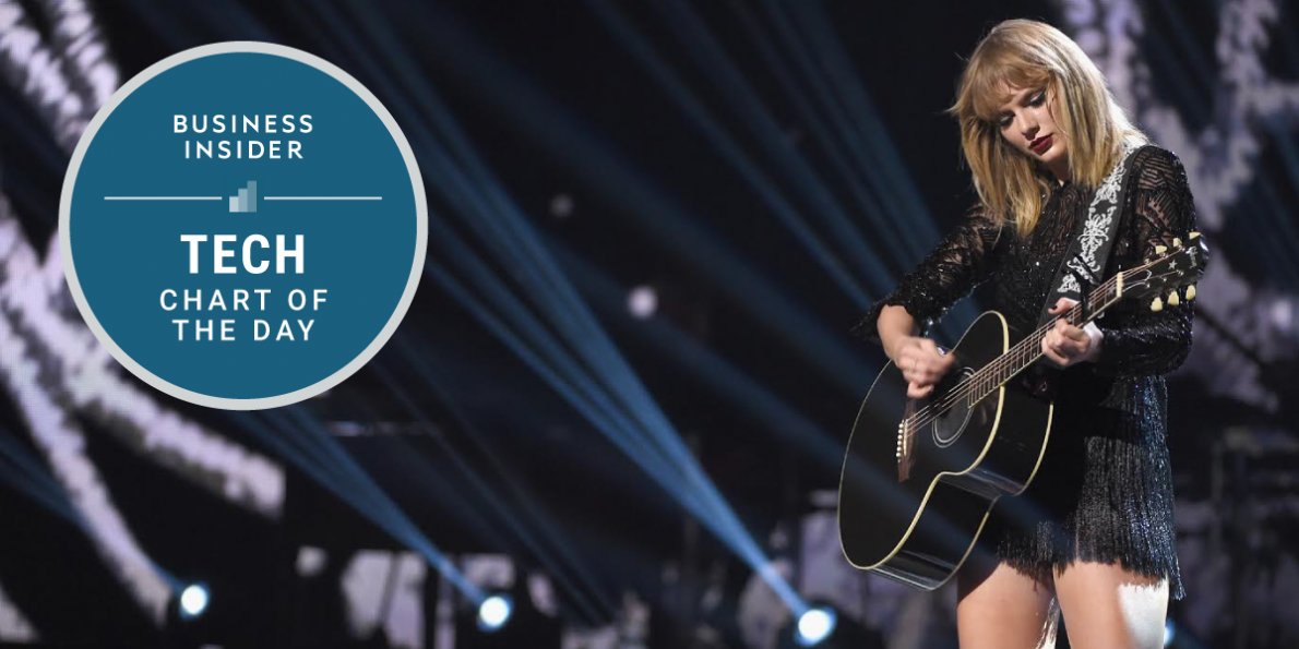 Spotify &amp; other streaming services are finally giving the music industry something to cheer about |@businessinsider
read.bi/2fGUQYC