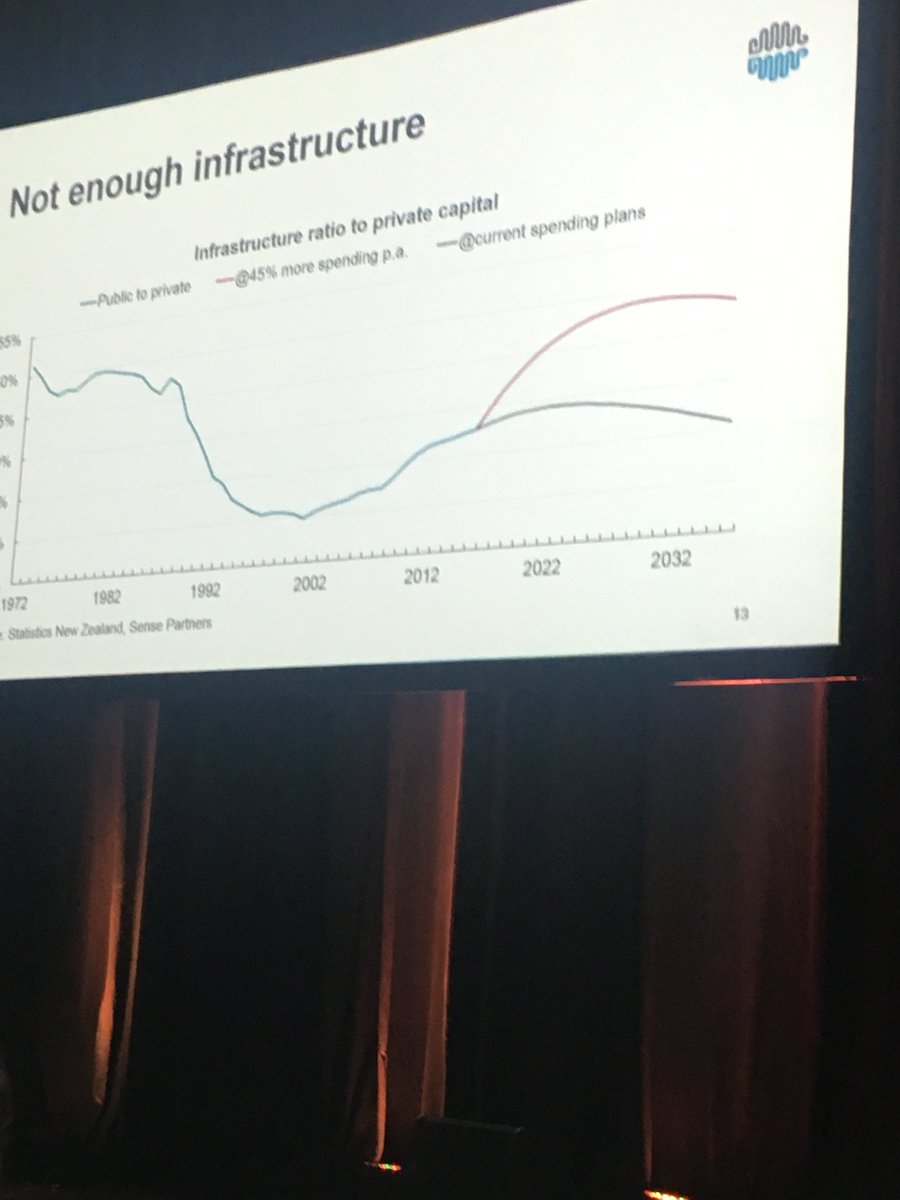 RMLA_NZ's tweet photo. #liveable2017 infrastructure investment woefully inadequate - shamubeel Eaqub, RMLA conference https://t.co/aQGuW77bJv