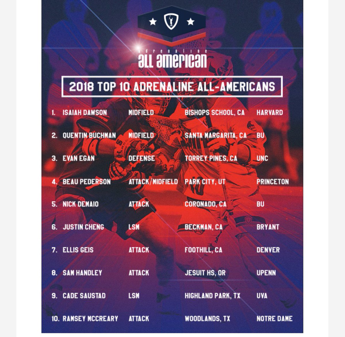 Top wave invites to 2018 <a href="/adrenalinelax/">Adrenaline Lacrosse</a> All American Game at the famed star in Frisco!