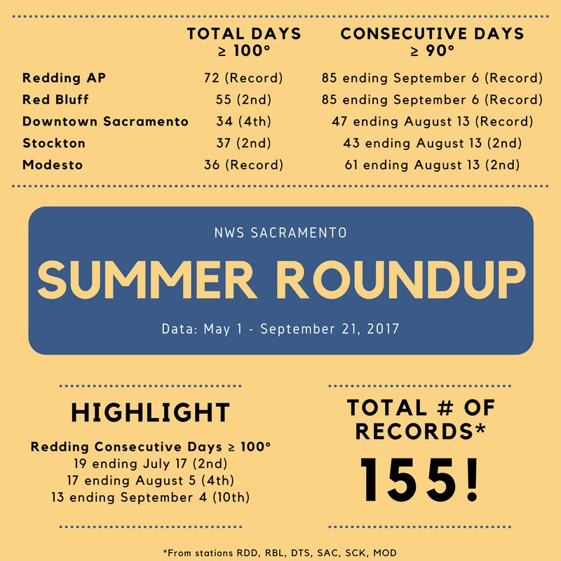 On this Autumnal Equinox, let's take a look back at our record breaking summer. #CAwx