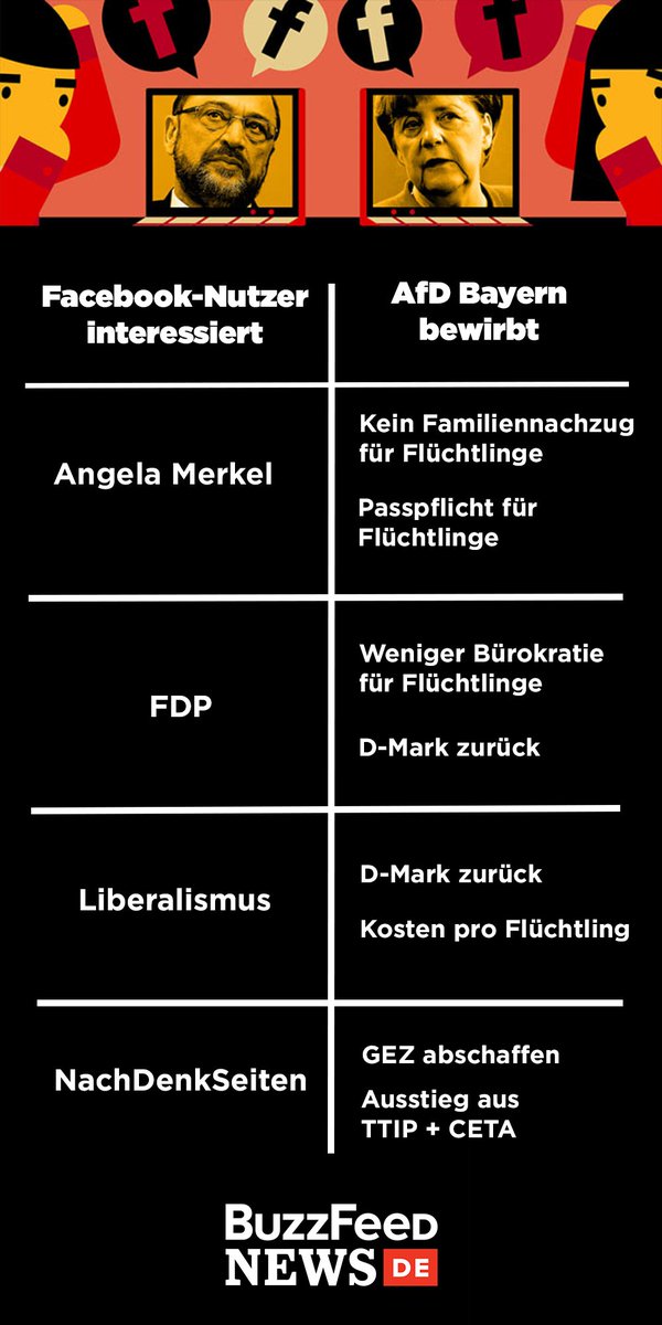 Dank <a href="/BuzzFeedNewsDE/">BuzzFeedNewsDE</a> konnten wir uns zurückentwickeln, wie die AfD ihr Publikum segmentiert hat buzzfeed.com/marcusengert/a…