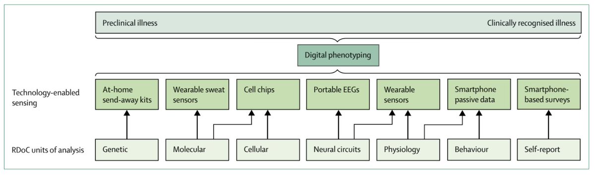 Where is Tech in the 'Future of Psychiatry'? See our perspective: Part 5 of new WPA-Lancet Psychiatry Commission thelancet.com/journals/lanps…