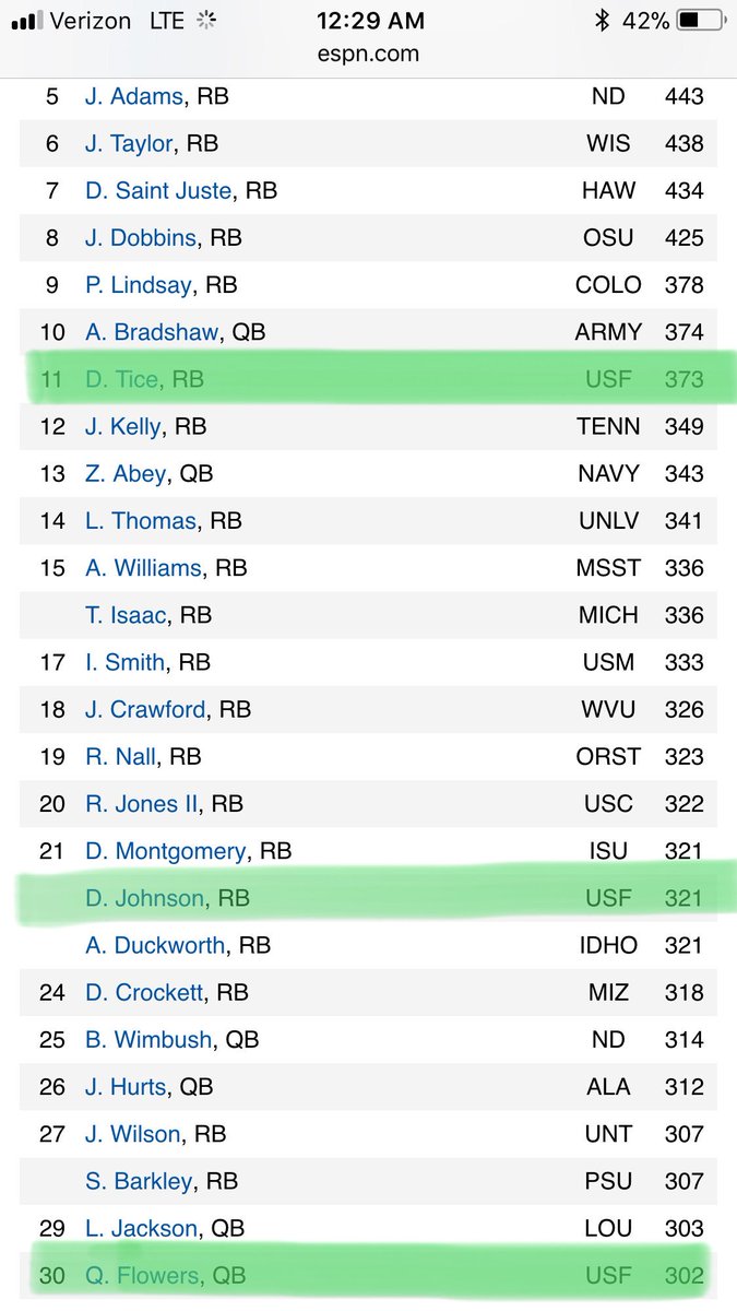 mjbrown1925's tweet photo. @USFCollin USF currently has 3 players top 30 in the country in Rushing Yds. Shame we will have one less game then everyone else... https://t.co/R0QeN41QG1