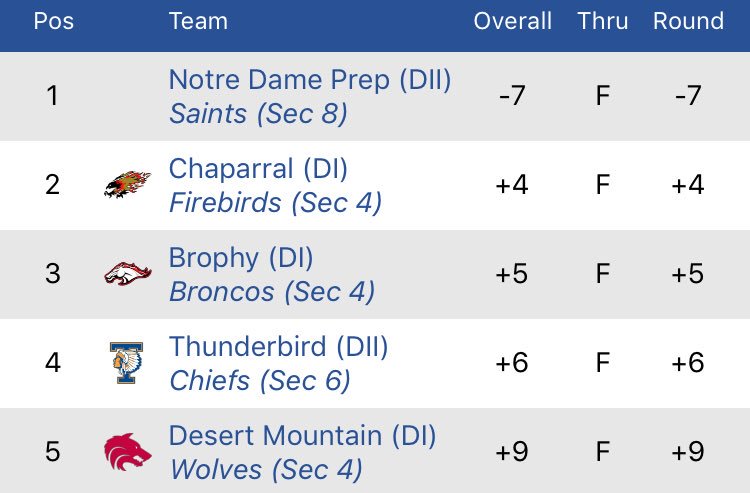 ndpgolf's tweet photo. NDP boys golf is 7 under as a team and leading by 11 strokes after day 1 of the Brophy Xavier Invitational! #GoSaints #Roadtostate https://t.co/eT2Drb3PYH