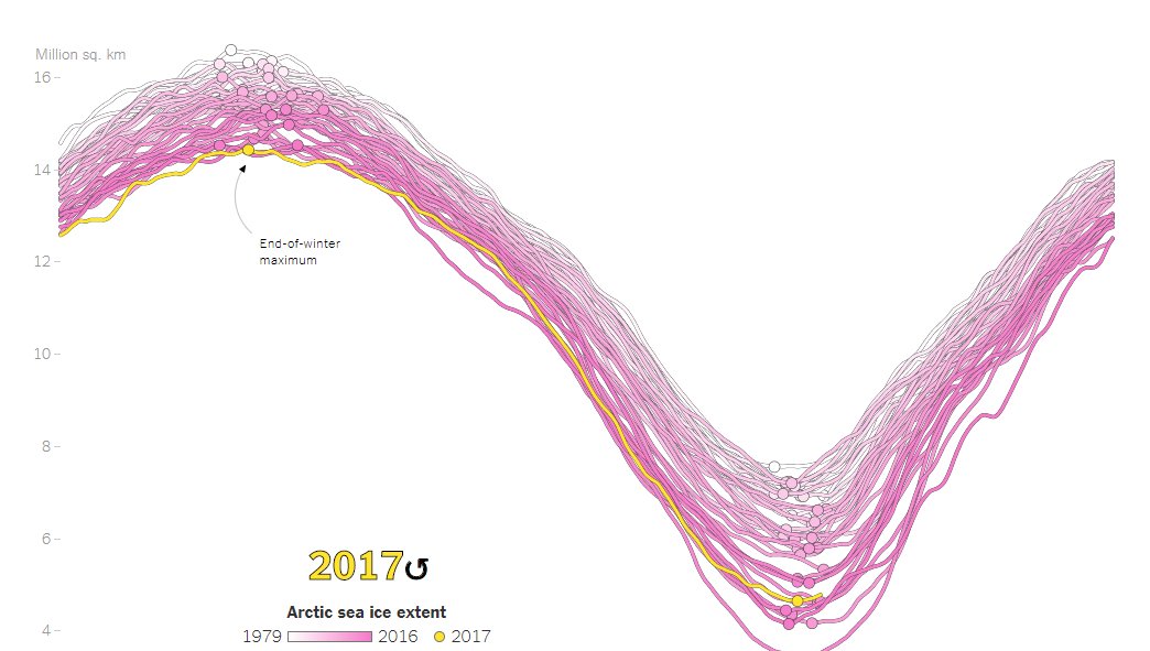 tveitdal's tweet photo. We Charted Arctic Sea Ice for Nearly
Every Day Since 1979. You’ll See a Trend.https://t.co/j6iswJxg0B https://t.co/3p9NZkmwNU