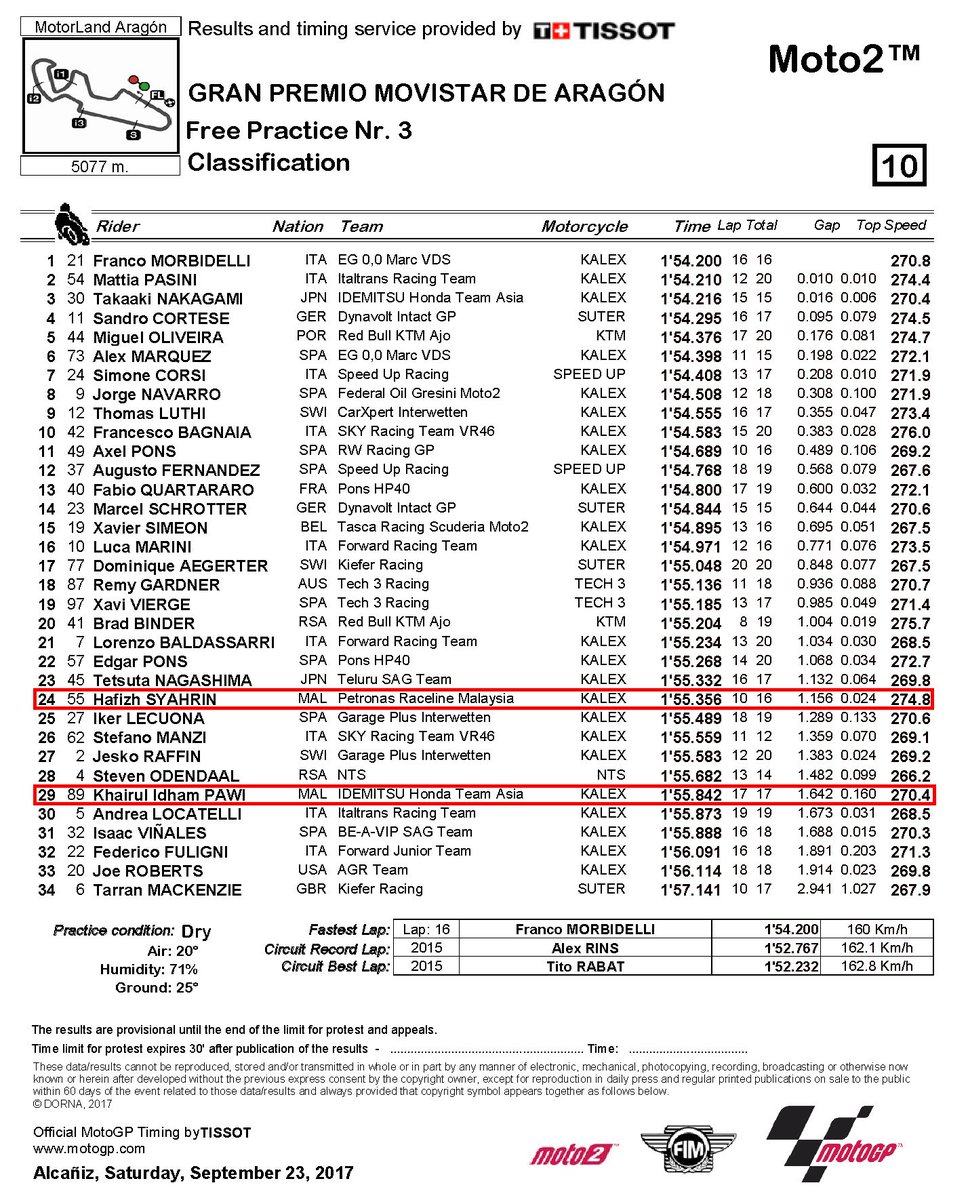 sportsmalaysia's tweet photo. #MotoGP 2017 Rd14 #AragonGP
#Moto2 FP3 #DryTrack
P24 Hafizh Syahrin #55
P29 Khairul Idham Pawi #89
#MalaysiaBoleh! https://t.co/kZAidXgk6k