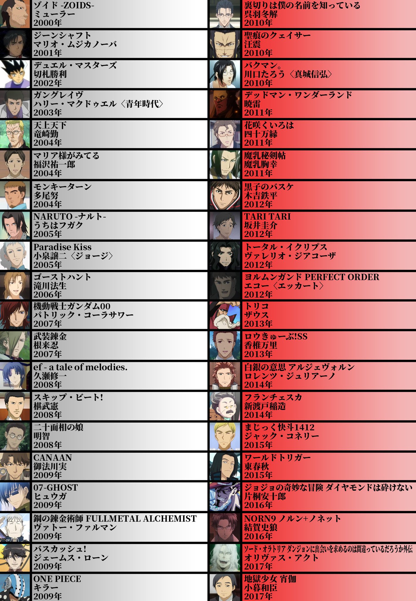 Abu Arom Sur Twitter 声優厳選40キャラ表 No 41 浜田賢二さん マウスプロモーション所属 低音の渋い声が特徴 好青年からお父さん 威厳のある老人まで幅広くこなす ゲームだとテイルズのリヒターや薄桜鬼の山縣有朋などが有名 洋楽吹き替え