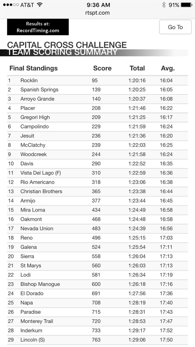 DavisSrHighXCTF's tweet photo. Varsity Boys place 10th overall at #CCChallenge with top DHS finisher James Brunette in 28th place in 16:12 https://t.co/Oov9DX1qW5