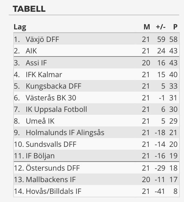 Aik Fotboll Dam On Twitter 26 Omgangar Ska Spelas Vi Hanger Pa