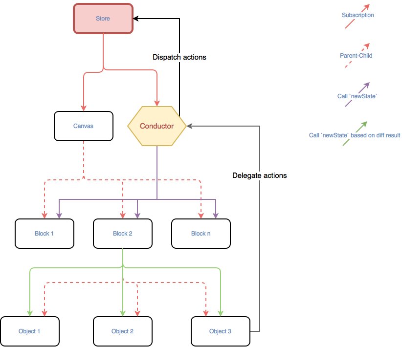 ctietze's tweet image. Approaches to the problem of nested subscribers, nested states, and displaying an initial data set in #ReSwift:
buff.ly/2fF0E8e