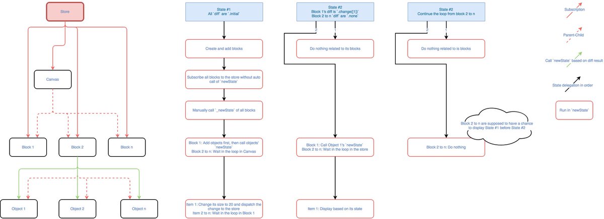 ctietze's tweet image. Approaches to the problem of nested subscribers, nested states, and displaying an initial data set in #ReSwift:
buff.ly/2fF0E8e