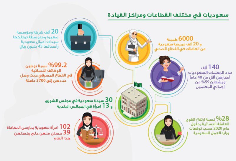 sayidatynet's tweet photo. في #اليوم_الوطني_السعودي: أرقام توضح إنجاز السعوديات في مختلف القطاعات ومراكز القيادة
#انفوجراف https://t.co/WuGCN7mrEc