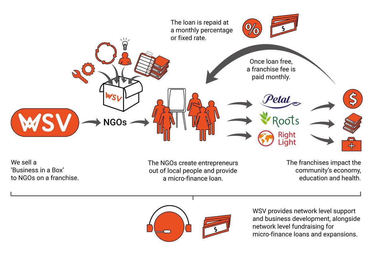 WSV_Global's tweet photo. An insight into how we help you build sustainable communities.
#SocialFranchise
#SocEntAwards17 #Socent #Startup #Intdev #p20 https://t.co/RWo8M6BYOr