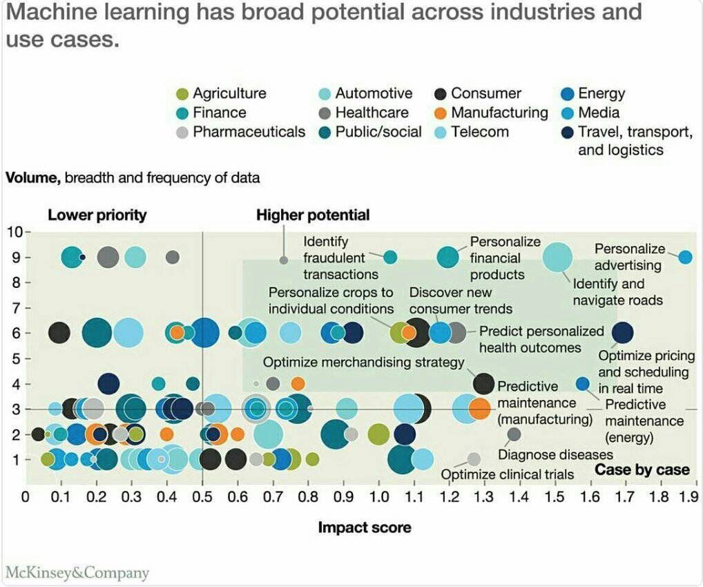 chboursin's tweet photo. #MachineLearning use cases by #industry 
#BigData #IoT #Blockchain #fintech #ML #startup #DL #UX #digital #AI @JacBurns_Comext @Fisher85M https://t.co/nAv0M8QdxE