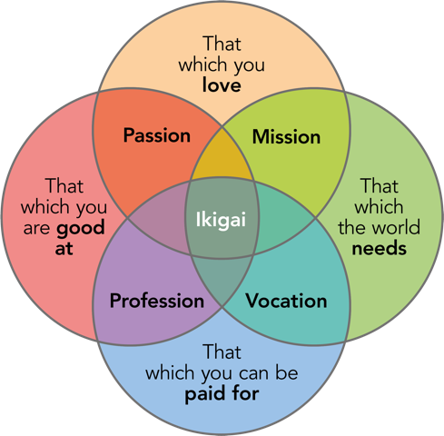 Ikigai Chart