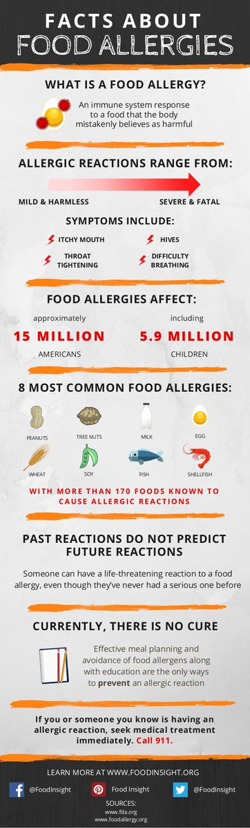 Food allergies can range from mild and harmless to severe and fatal  - bit.ly/2qAD4Nt #foodallergy