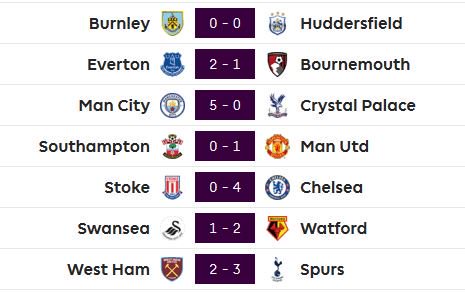 NewswireUg's tweet photo. PREMIER LEAGUE :
(Saturday, Full-Time Scores)
#PL #PremierLeague #EPL #PLResults https://t.co/ClEhPhAxED